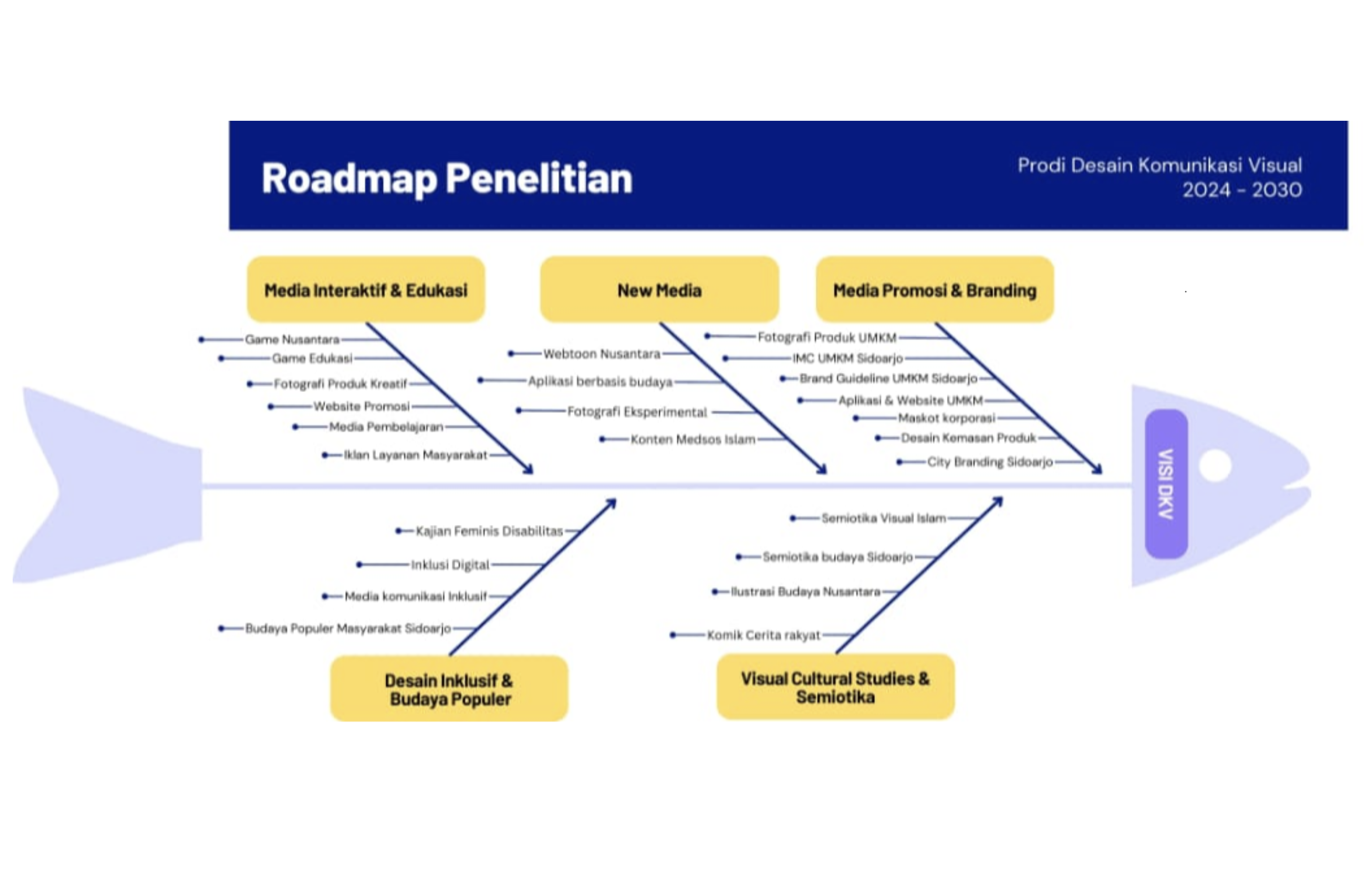 Roadmap pengabdian